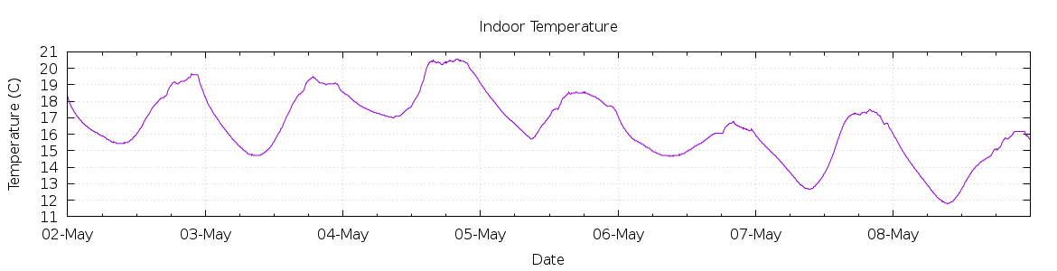 [7-day Indoor Temperature]