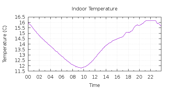 [1-day Indoor Temperature]