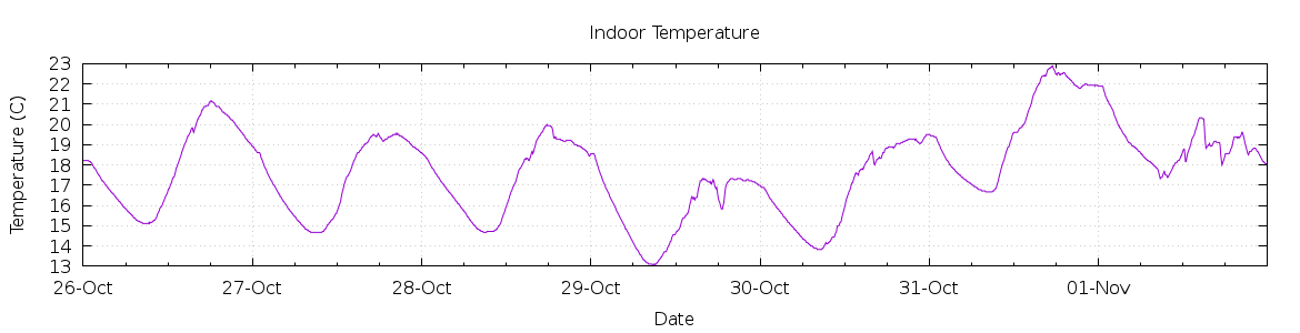 [7-day Indoor Temperature]