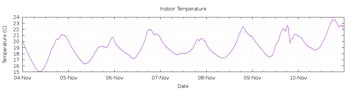 [7-day Indoor Temperature]