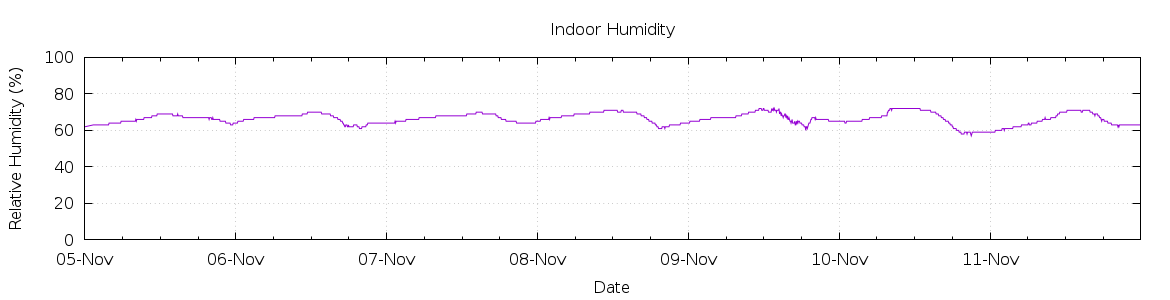 [7-day Humidity]