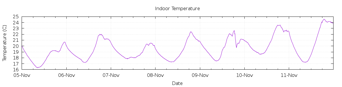 [7-day Indoor Temperature]