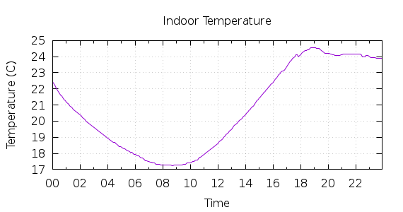 [1-day Indoor Temperature]