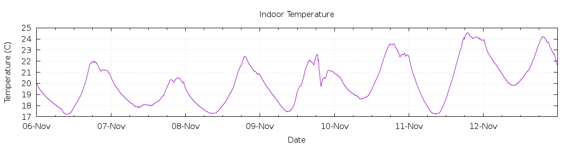 [7-day Indoor Temperature]