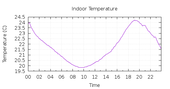 [1-day Indoor Temperature]