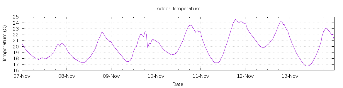 [7-day Indoor Temperature]