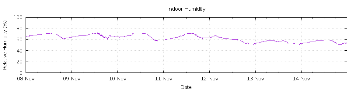 [7-day Humidity]