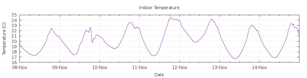 [7-day Indoor Temperature]