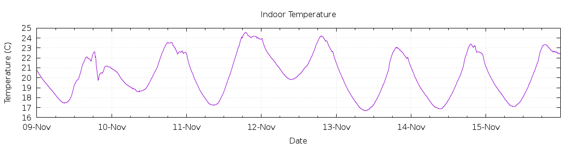 [7-day Indoor Temperature]