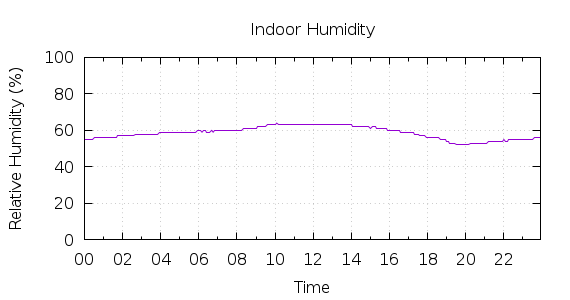 [1-day Humidity]