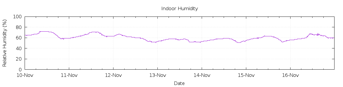 [7-day Humidity]