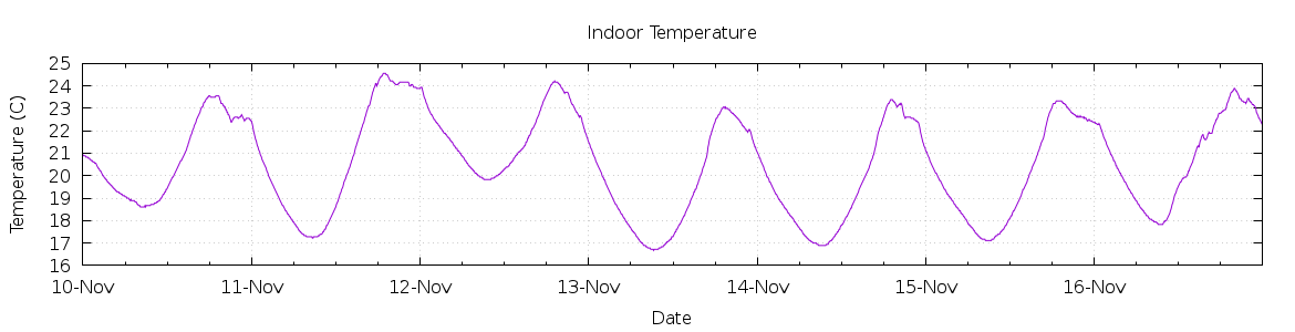 [7-day Indoor Temperature]