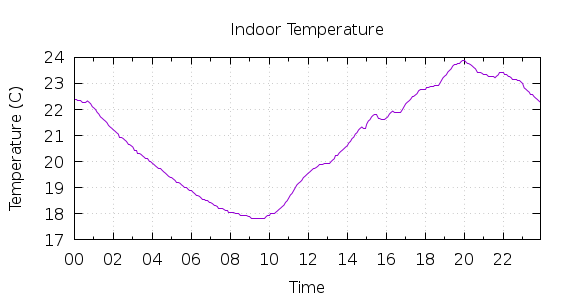 [1-day Indoor Temperature]