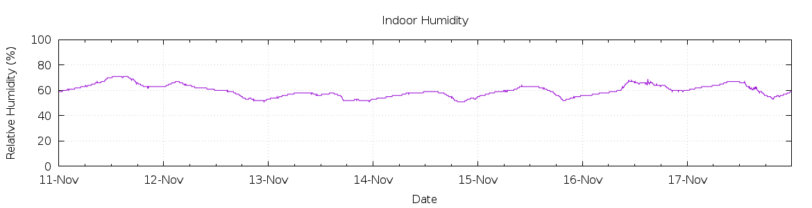 [7-day Humidity]