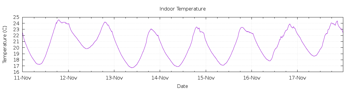 [7-day Indoor Temperature]