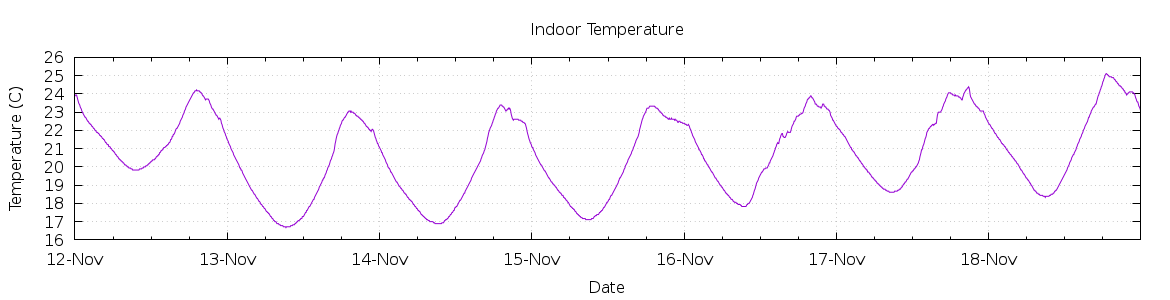 [7-day Indoor Temperature]