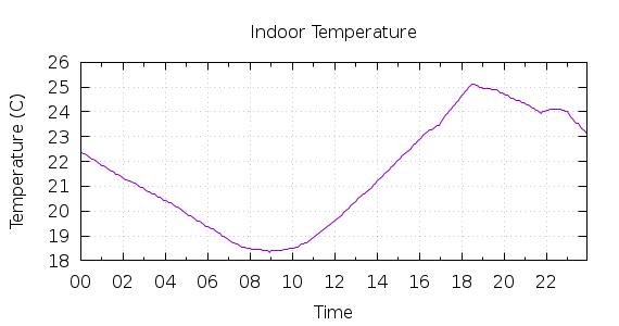 [1-day Indoor Temperature]