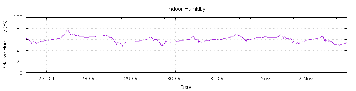 [7-day Humidity]