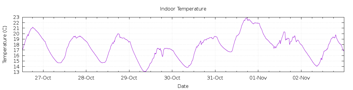 [7-day Indoor Temperature]