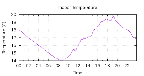 [1-day Indoor Temperature]