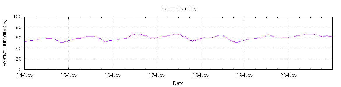 [7-day Humidity]