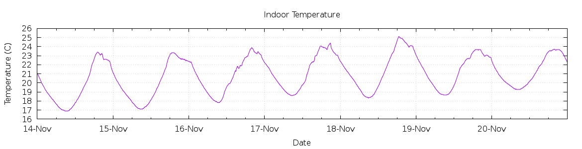 [7-day Indoor Temperature]