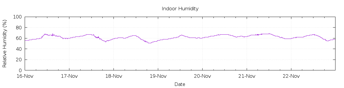 [7-day Humidity]