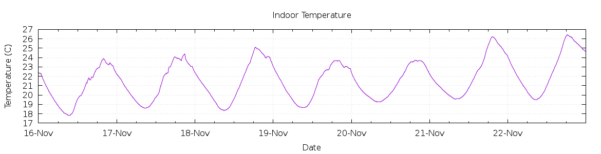 [7-day Indoor Temperature]