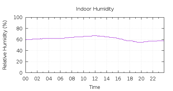 [1-day Humidity]