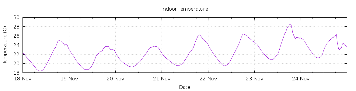 [7-day Indoor Temperature]