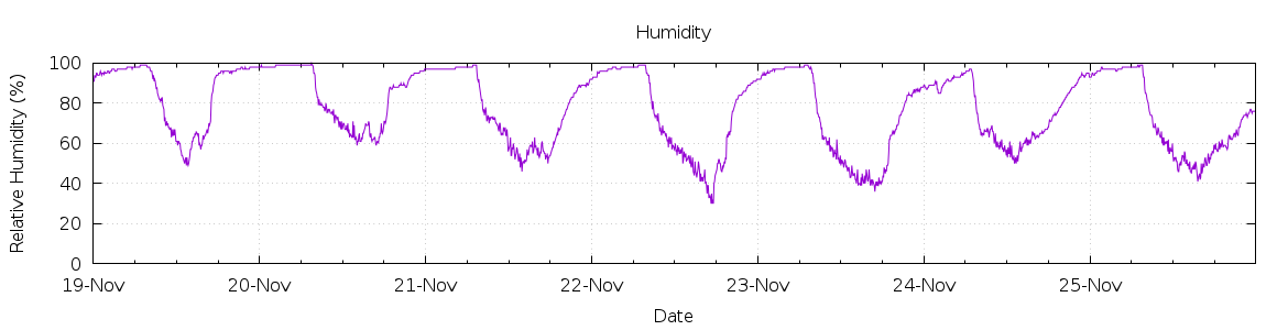 [7-day Humidity]