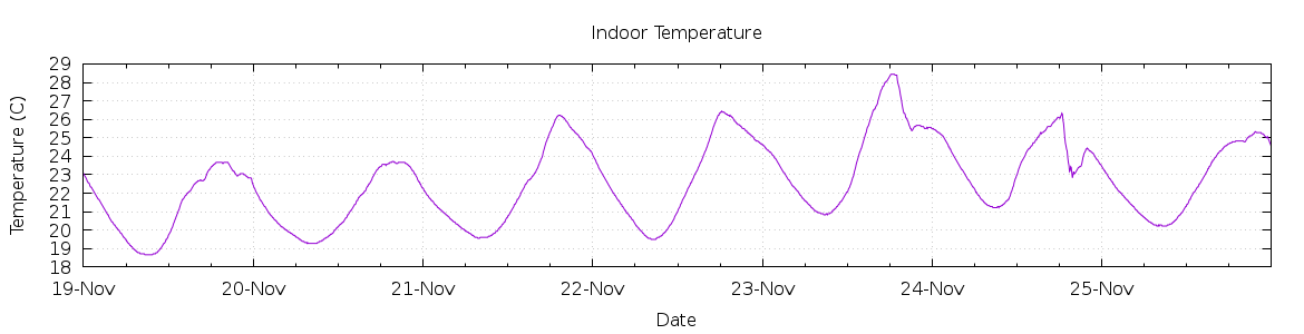 [7-day Indoor Temperature]