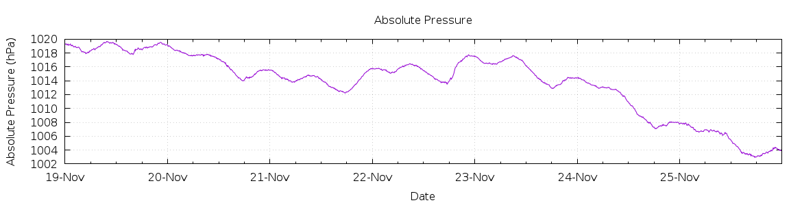 [7-day Pressure]