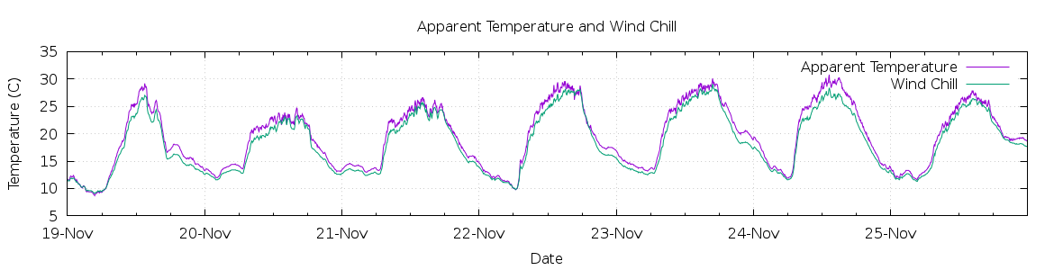 [7-day Apparent Temperature and Wind Chill]