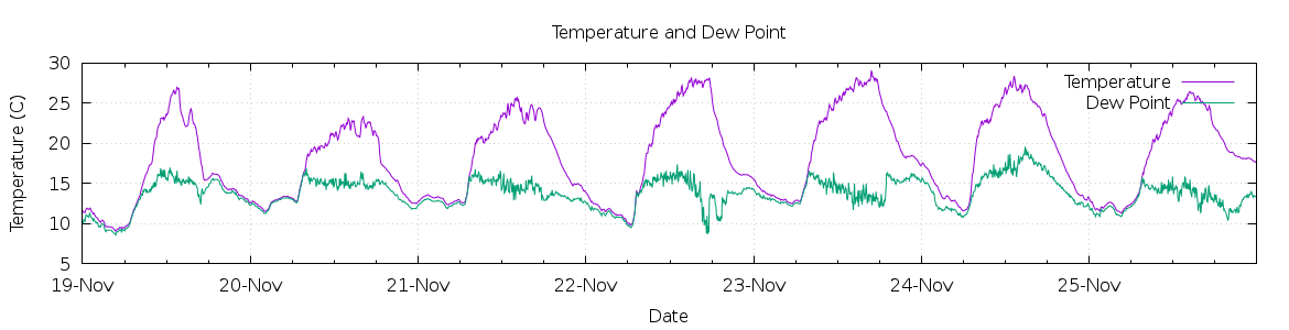 [7-day Temperature and Dew Point]