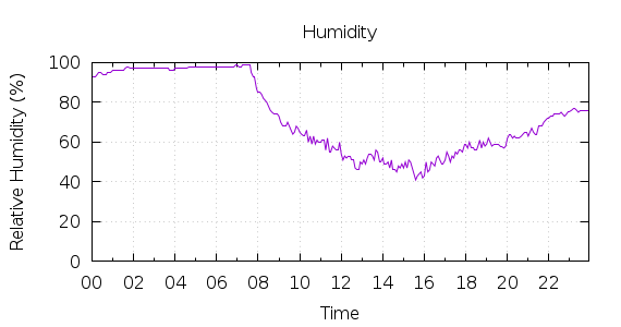 [1-day Humidity]