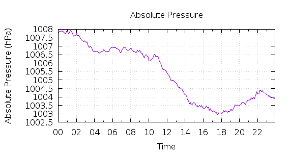 [1-day Pressure]