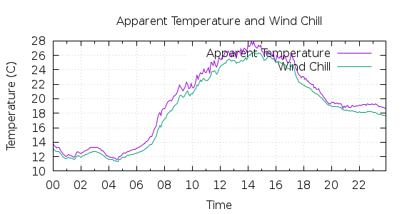 [1-day Apparent Temperature and Wind Chill]