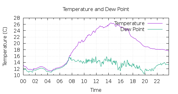 [1-day Temperature and Dew Point]