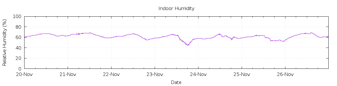 [7-day Humidity]