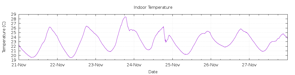 [7-day Indoor Temperature]