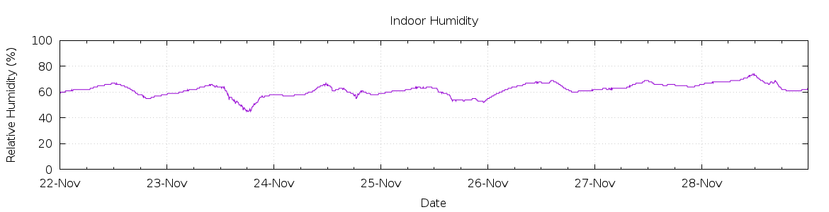 [7-day Humidity]