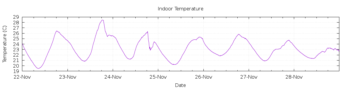 [7-day Indoor Temperature]