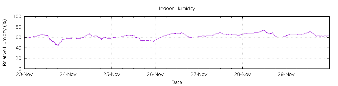 [7-day Humidity]