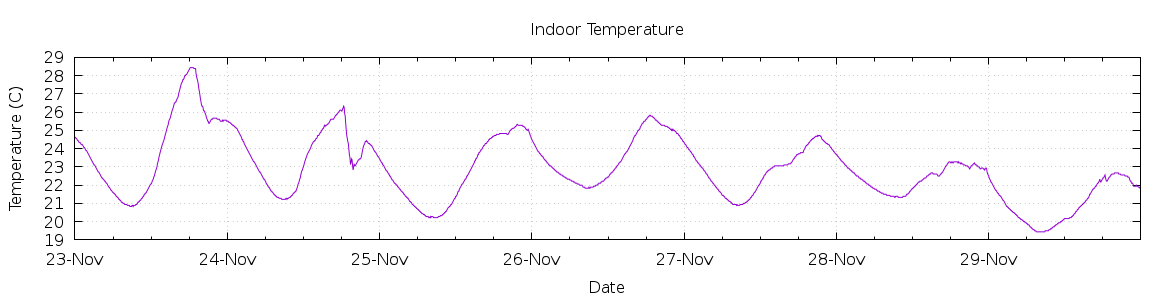 [7-day Indoor Temperature]