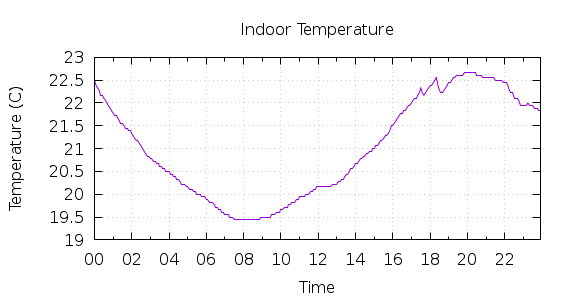 [1-day Indoor Temperature]