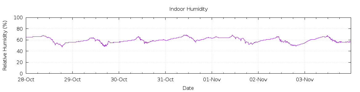 [7-day Humidity]