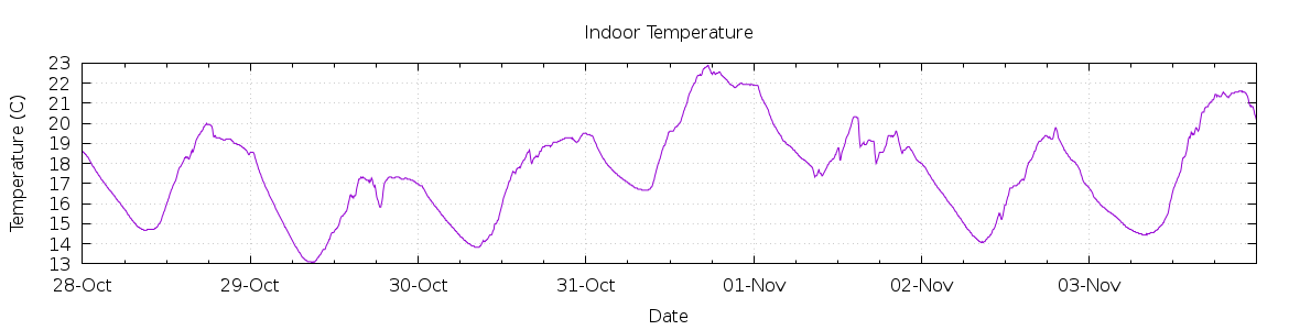 [7-day Indoor Temperature]