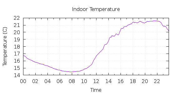 [1-day Indoor Temperature]