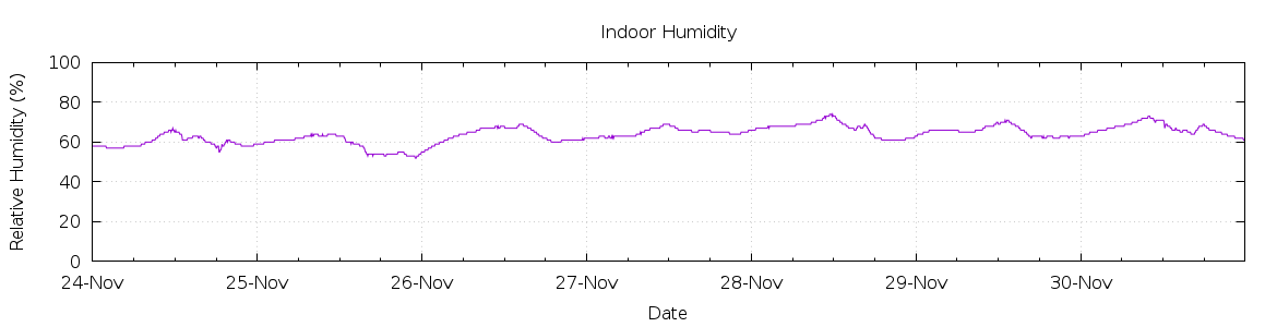 [7-day Humidity]